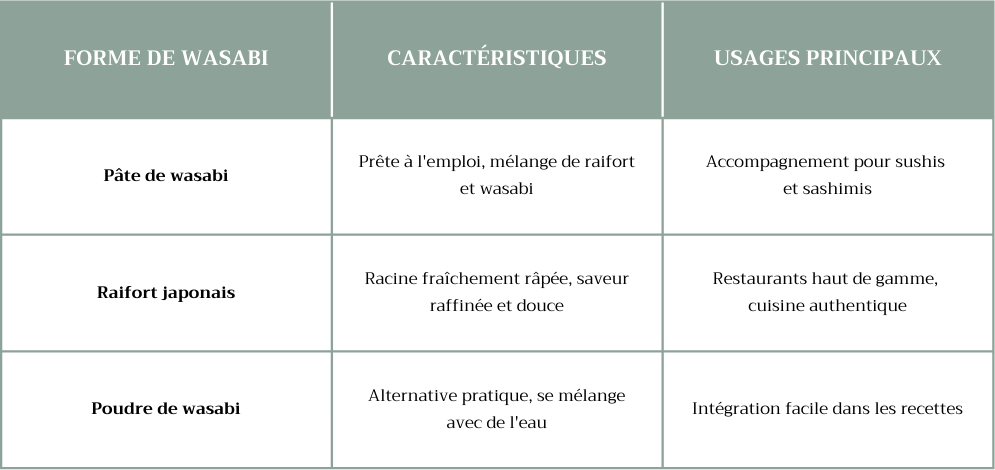 tableaux comparatif entre le wasabi entier, en poudre et le raifort tableaux comparatif entre le wasabi entier, en poudre et le raifort