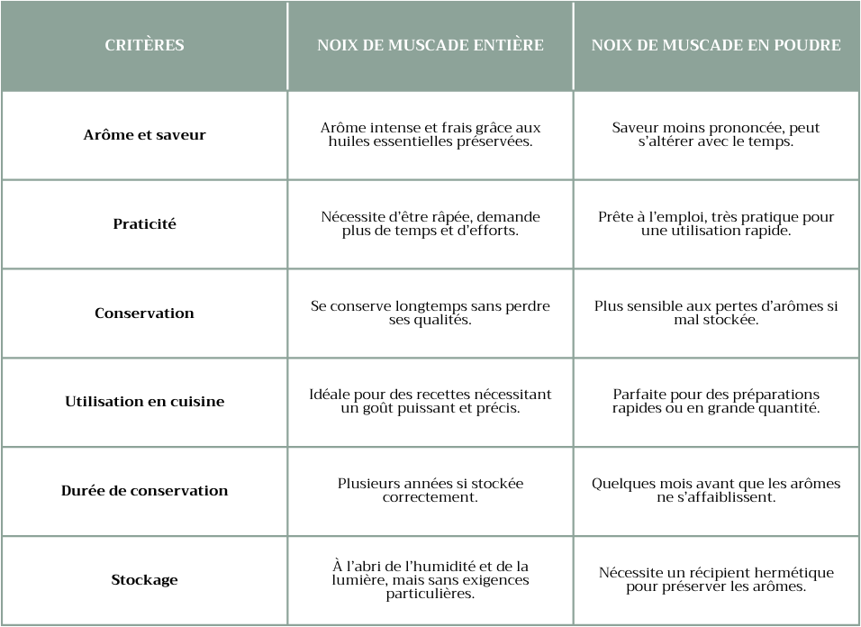 Noix de muscade entière ou en poudre